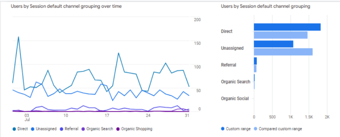 Google Analytics Traffic