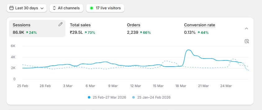 Shopify E-commerce Website Dashboard